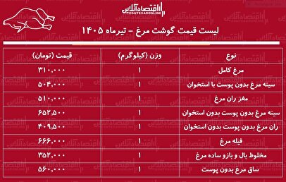 قیمت جدید گوشت مرغ امروز سه‌شنبه ۹ تیر ۱۴۰۵ | مرغ کامل کیلویی چند شد؟ + جدول