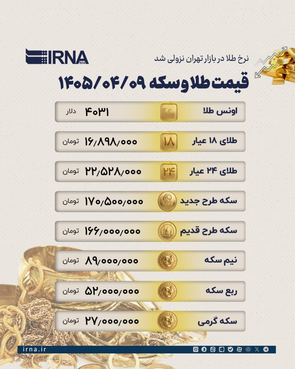 قیمت طلا در بازار تهران وارد فاز نزولی شد+ اینفوگرافیک