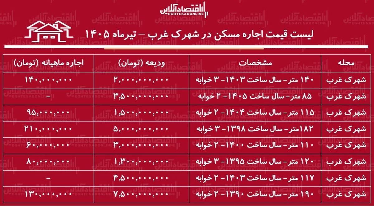 لیست قیمت اجاره مسکن در شهرک غرب | اجاره‌نشینی در این منطقه چقدر سرمایه نیاز دارد؟ + جدول تیرماه ۱۴۰۵