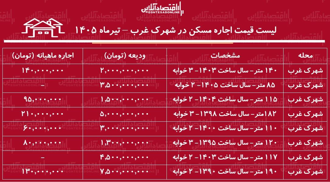 لیست قیمت اجاره مسکن در شهرک غرب | اجارهنشینی در این منطقه چقدر سرمایه نیاز دارد؟ + جدول تیرماه ۱۴۰۵ لیست قیمت اجاره مسکن در شهرک غرب | اجارهنشینی در این منطقه چقدر سرمایه نیاز دارد؟ + جدول تیرماه ۱۴۰۵