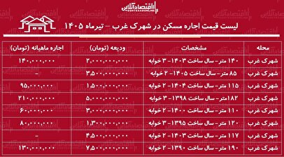 لیست قیمت اجاره مسکن در شهرک غرب | اجاره‌نشینی در این منطقه چقدر سرمایه نیاز دارد؟ + جدول تیرماه ۱۴۰۵