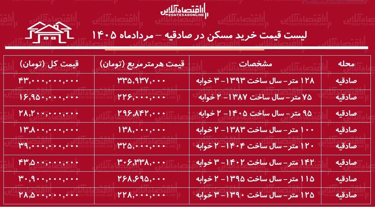لیست قیمت خرید مسکن در صادقیه | میانگین قیمت هر متر آپارتمان در این منطقه چقدر است؟ + جدول مردادماه ۱۴۰۵