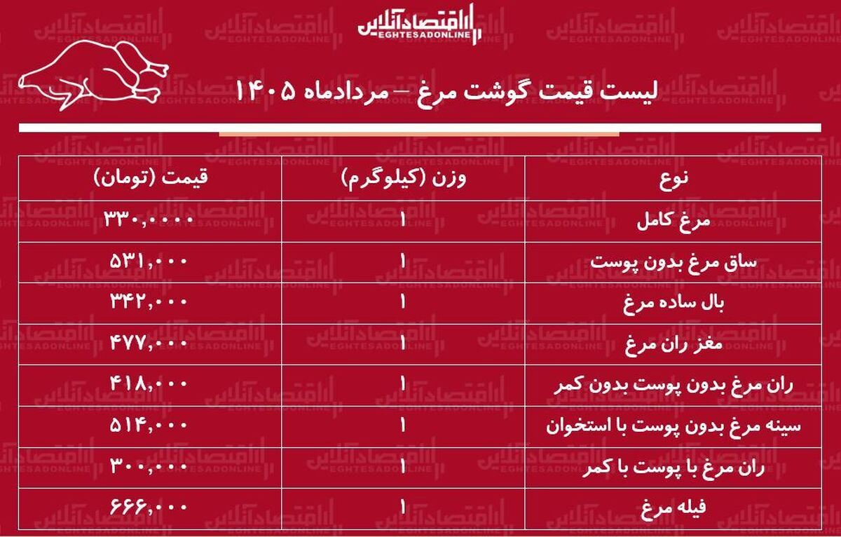قیمت جدید گوشت مرغ امروز ۱ مرداد ۱۴۰۵ | مرغ کامل کیلویی چند شد؟ + جدول