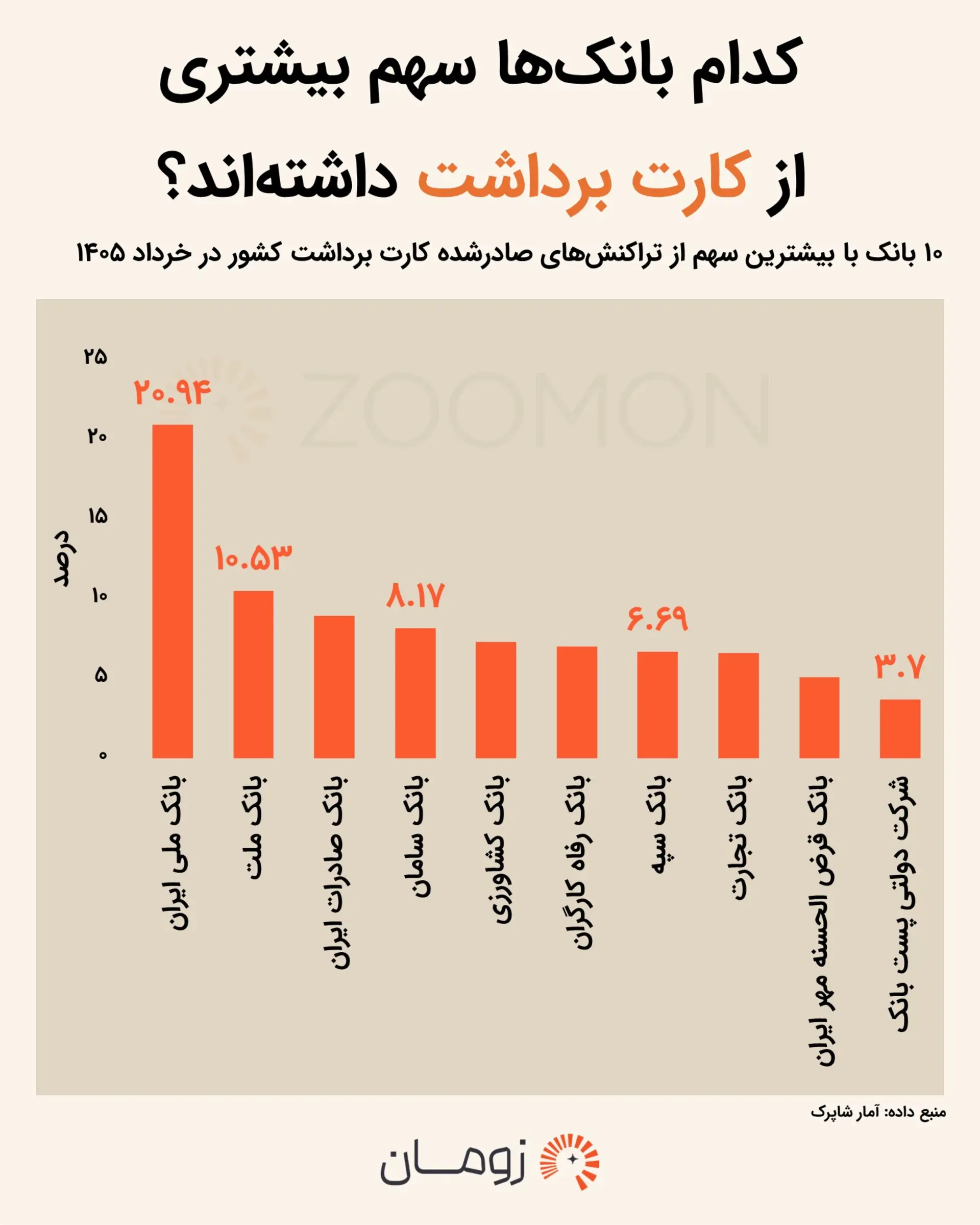 ایرانیها بیشتر با کارت کدام بانک خرید میکنند؟ آمار جدید منتشر شد ایرانیها بیشتر با کارت کدام بانک خرید میکنند؟ آمار جدید منتشر شد
