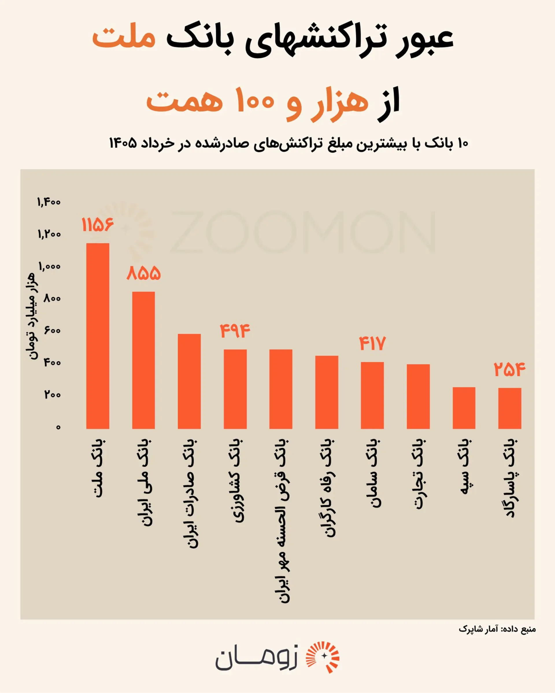ایرانیها بیشتر با کارت کدام بانک خرید میکنند؟ آمار جدید منتشر شد ایرانیها بیشتر با کارت کدام بانک خرید میکنند؟ آمار جدید منتشر شد