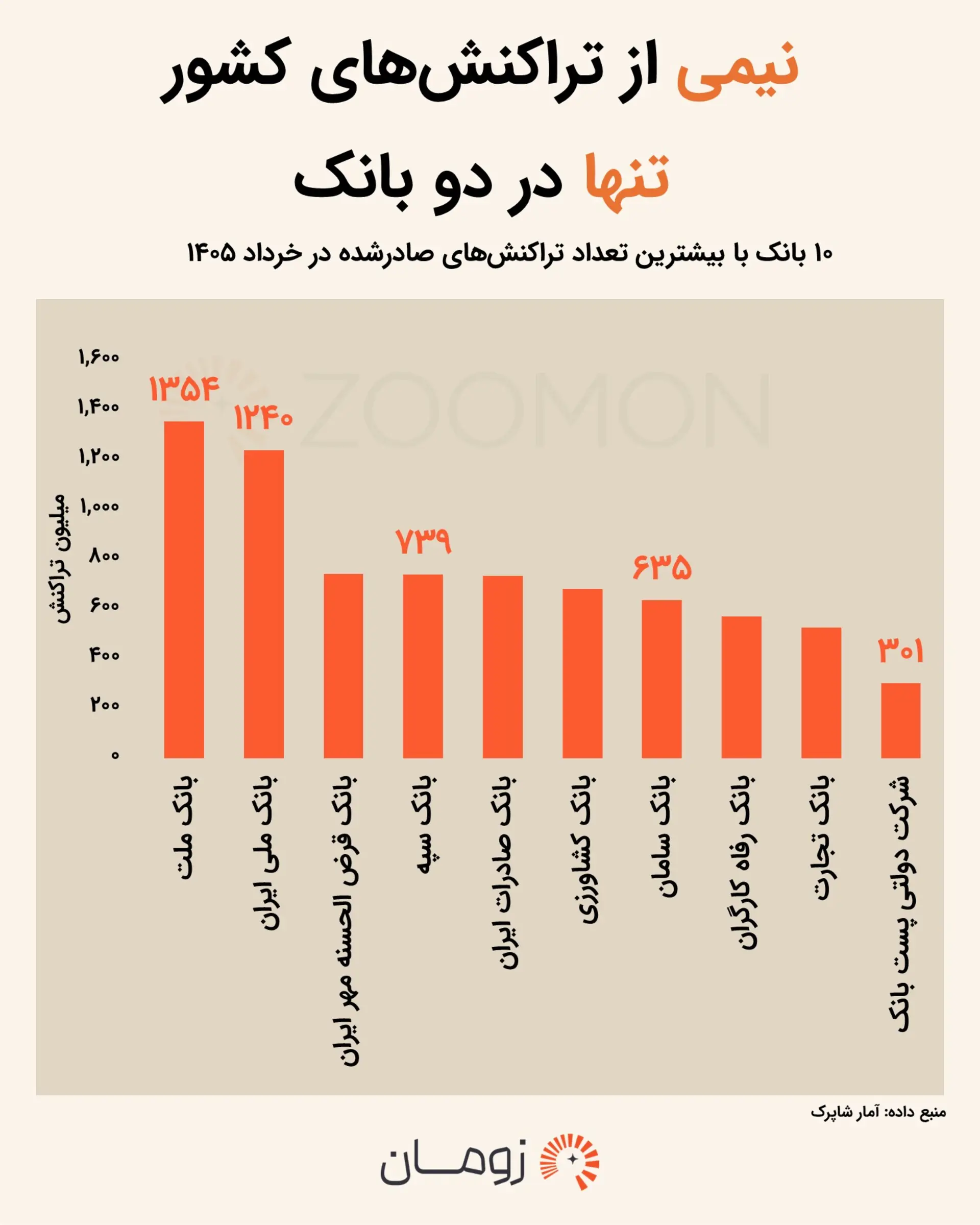 ایرانیها بیشتر با کارت کدام بانک خرید میکنند؟ آمار جدید منتشر شد ایرانیها بیشتر با کارت کدام بانک خرید میکنند؟ آمار جدید منتشر شد