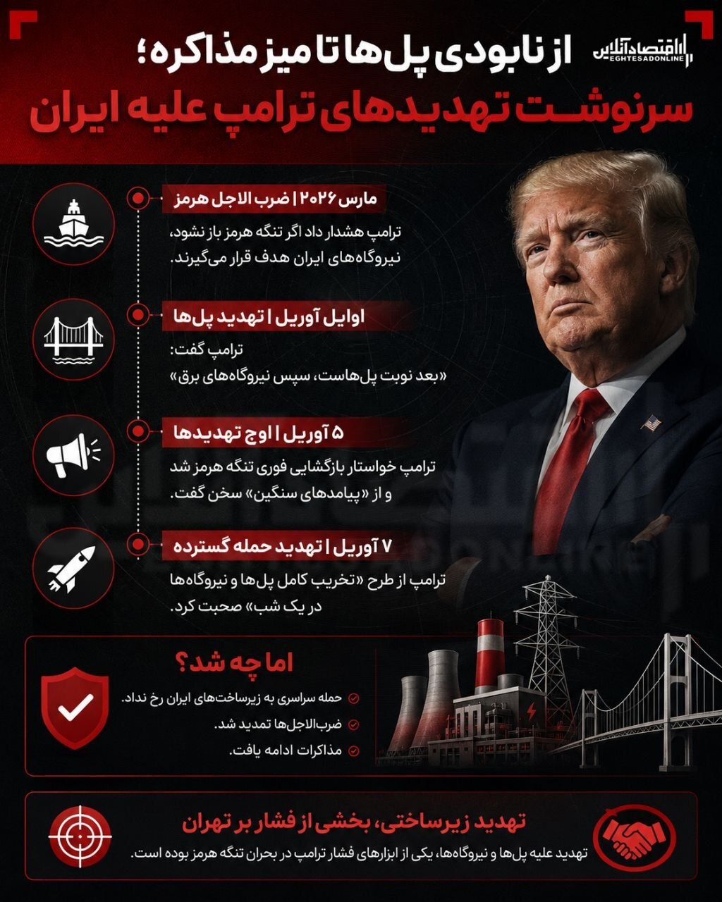 سرنوشت تهدیدهای ترامپ علیه ایران به روایت آمار + اینفوگرافیک