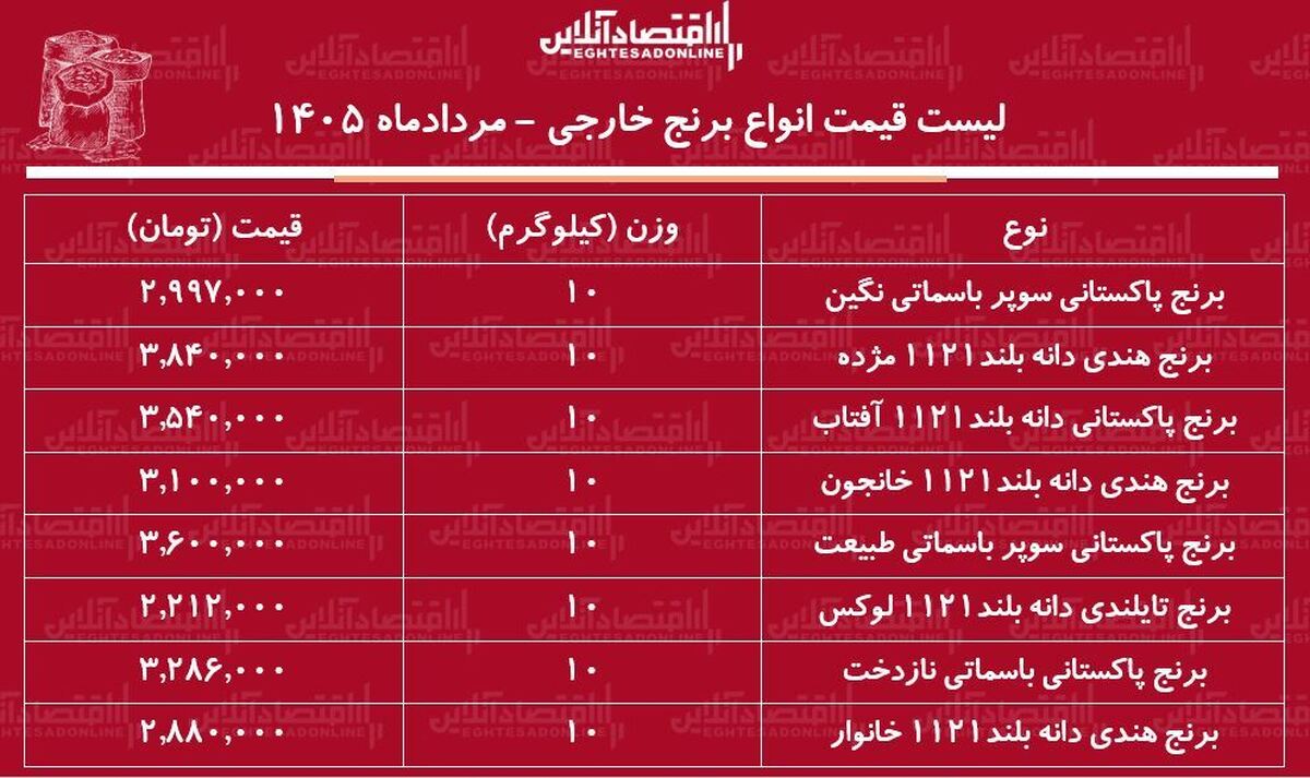 قیمت جدید انواع برنج وارداتی ۱ مرداد ۱۴۰۵ | کیسه ۱۰ کیلویی برنج هندی، تایلندی و پاکستانی درجه یک را چند بخریم؟ + جدول