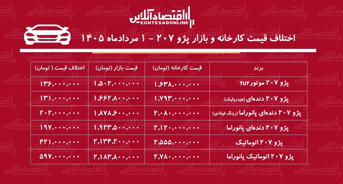 اختلاف قیمت کارخانه و بازار پژو ۲۰۷ /  معامله کدام مدل پژو ۲۰۷ سود بیشتری دارد؟ + جدول مردادماه ۱۴۰۵
