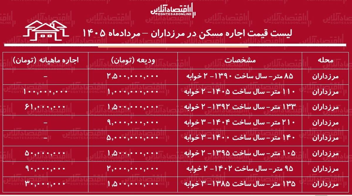 لیست قیمت اجاره مسکن در مرزداران | اجاره‌نشینی در این منطقه چقدر هزینه دارد؟ + جدول مردادماه ۱۴۰۵
