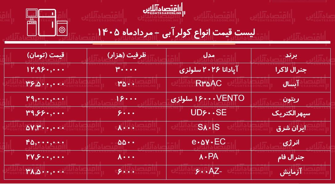 قیمت جدید انواع کولر آبی در بازار ۱ مرداد ۱۴۰۵ | کولر ۳۵۰۰ تا ۸۰۰۰ چند شد؟ + جدول