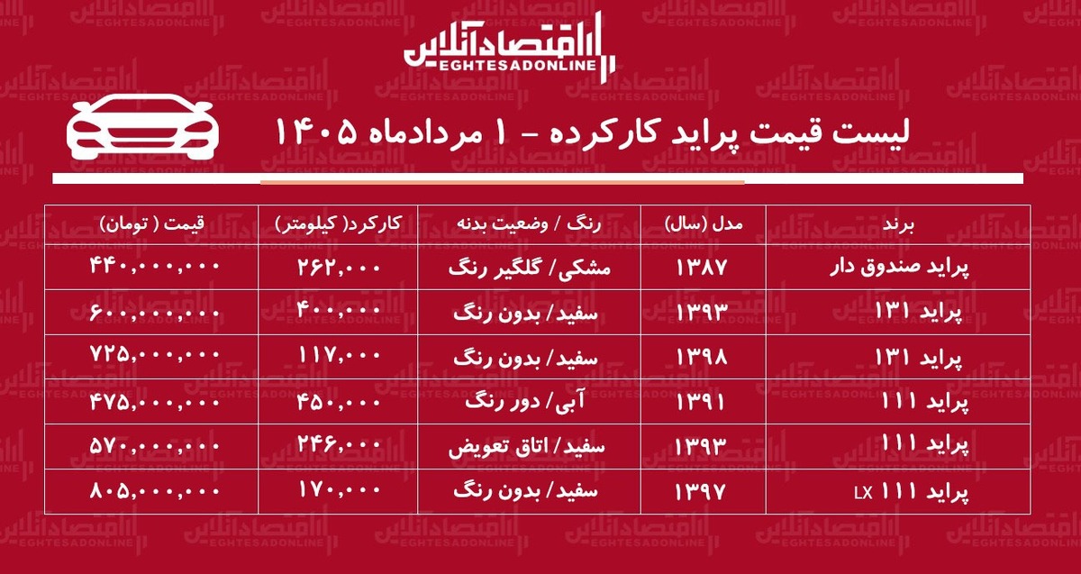 لیست قیمت پراید کارکرده/ پراید صندوق‌دار در بازار چند؟+ جدول مردادماه ۱۴۰۵