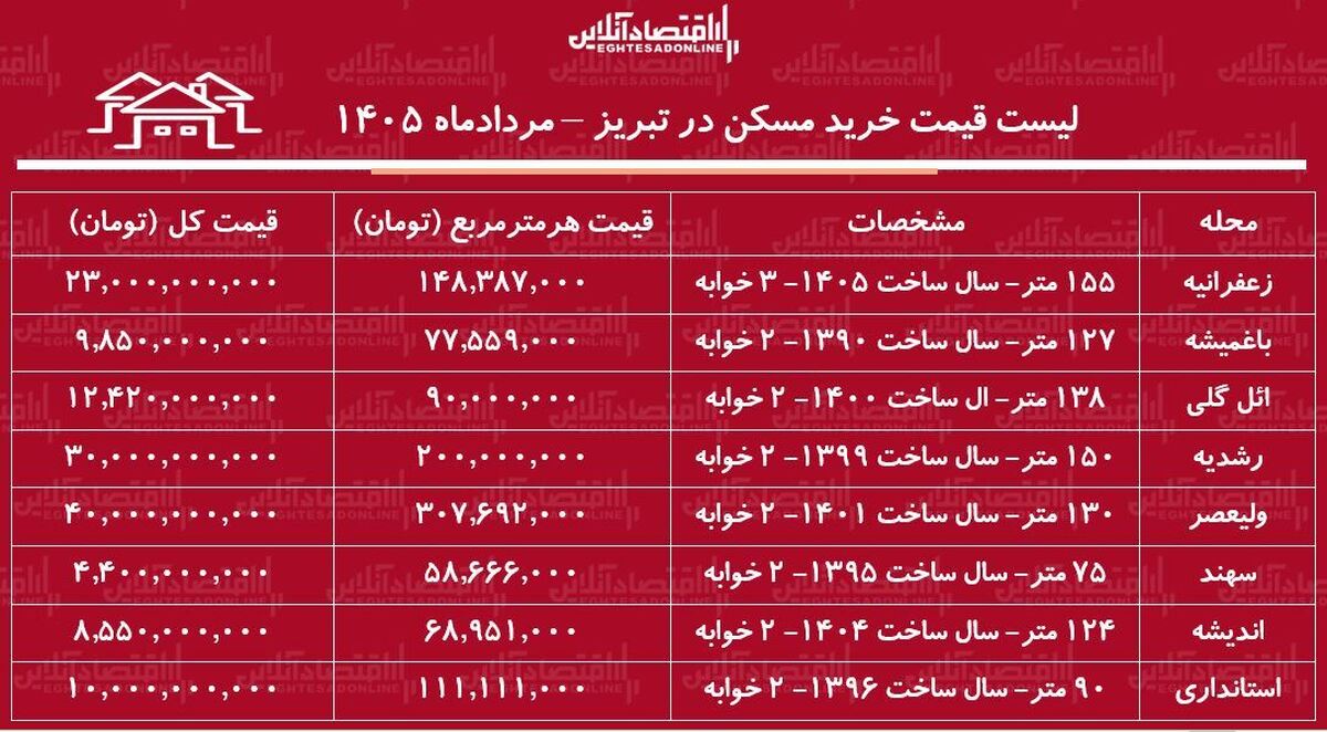لیست قیمت خرید مسکن در تبریز | خرید آپارتمان ۲ خوابه در ائل‌ گلی، باغمیشه، زعفرانیه، سهند و...چقدر سرمایه نیاز دارد؟ + جدول مردادماه ۱۴۰۵