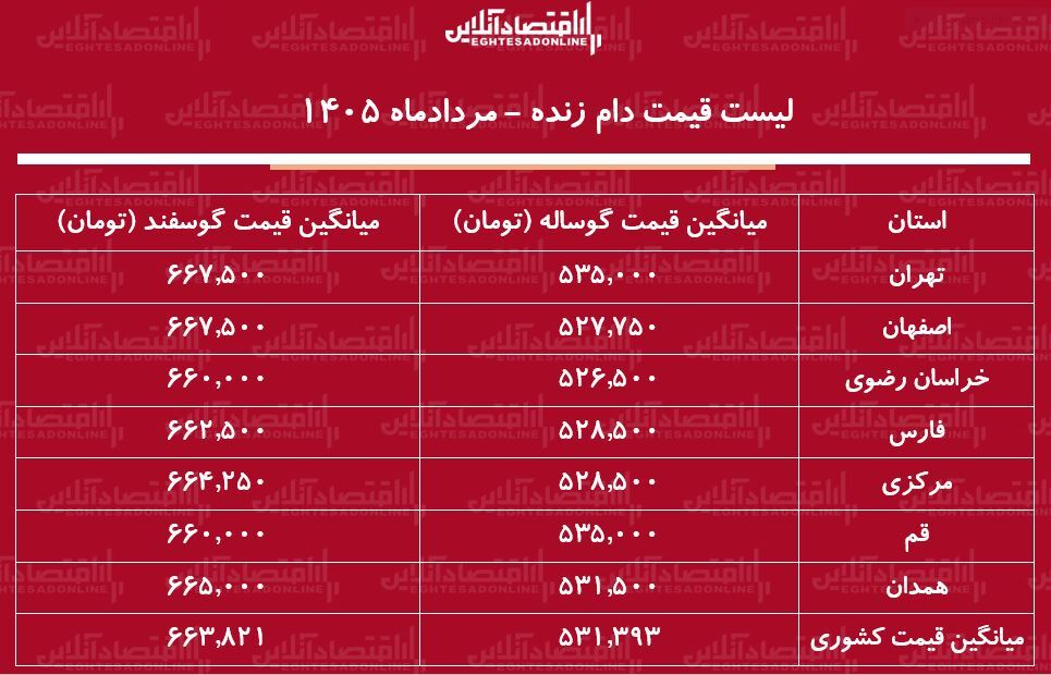 لست قیمت دام زنده امروز ۲ مرداد ۱۴۰۵ | گوسفند زنده کیلویی چند شد؟ + جدول لست قیمت دام زنده امروز ۲ مرداد ۱۴۰۵ | گوسفند زنده کیلویی چند شد؟ + جدول