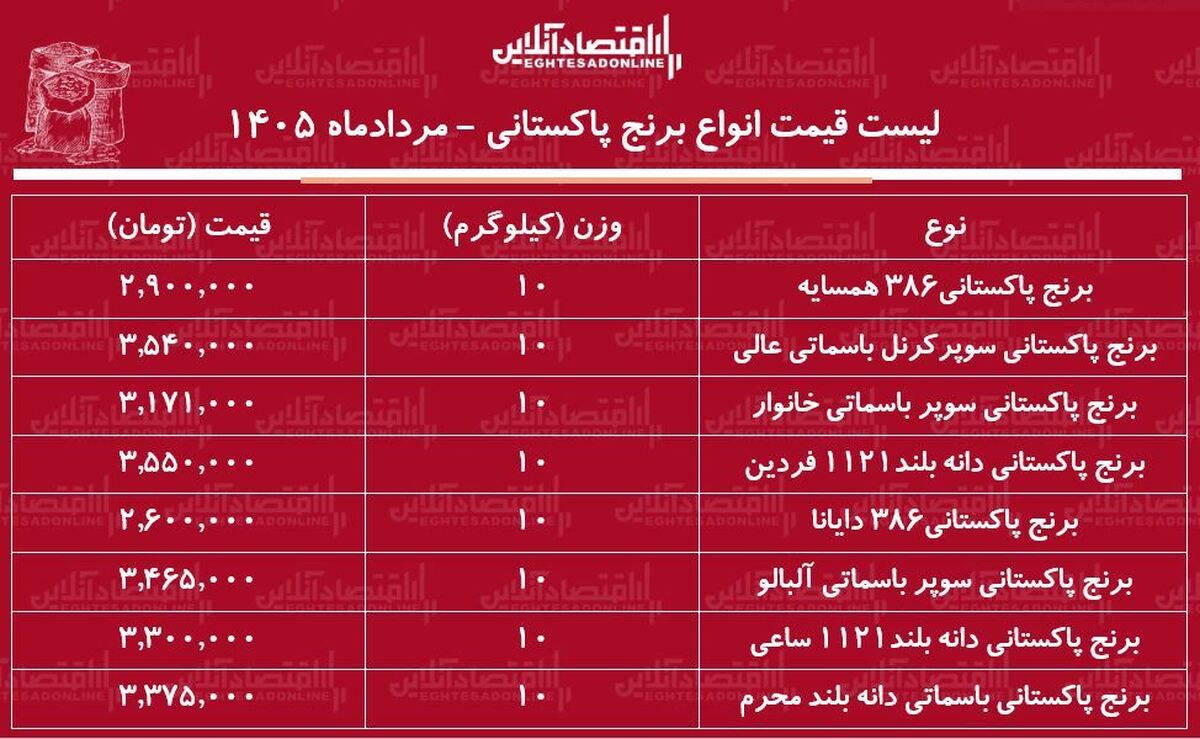 قیمت جدید انواع برنج پاکستانی ۲ مرداد ۱۴۰۵ | برنج پاکستانی ۳۸۶، ۱۱۲۱ و سوپر باسماتی کیلویی چند شد؟ + جدول