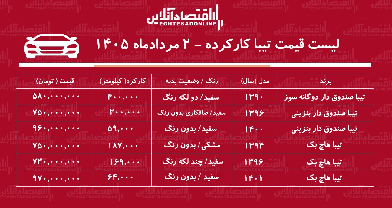 لیست قیمت تیبا کارکرده/ تیبا دوگانه سوز در بازار چند؟+ جدول مردادماه ۱۴۰۵