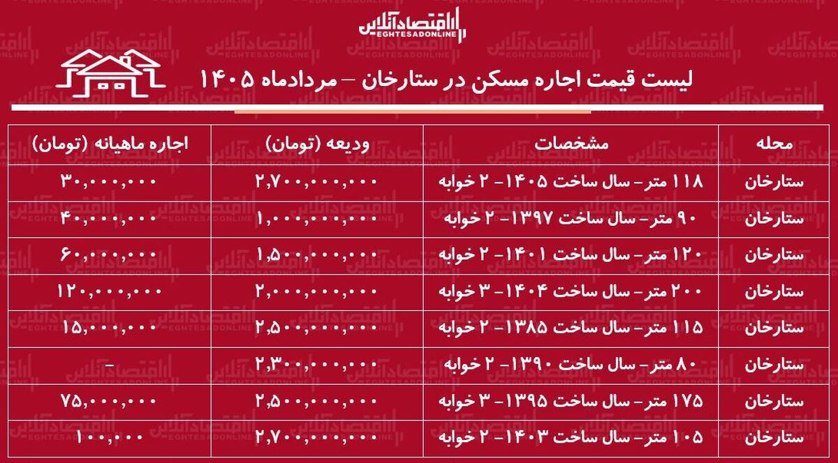 لیست قیمت اجاره مسکن در ستارخان | رهن و اجاره آپارتمان در این منطقه چقدر سرمایه نیاز دارد؟ + جدول مردادماه ۱۴۰۵
