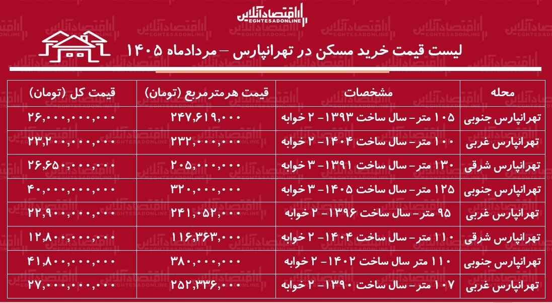 لیست قیمت خرید مسکن در تهرانپارس | میانگین قیمت خرید هر متر آپارتمان در این منطقه چقدر است؟ + جدول مردادماه ۱۴۰۵