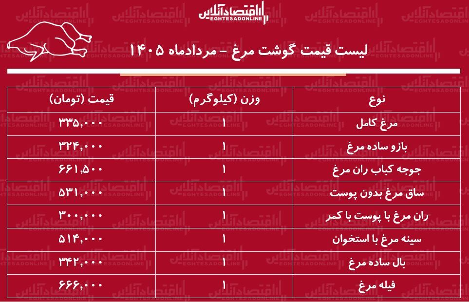 لیست قیمت گوشت مرغ امروز ۳ مرداد ۱۴۰۵ | فیله و ران مرغ را کیلویی چند بخریم؟ + جدول