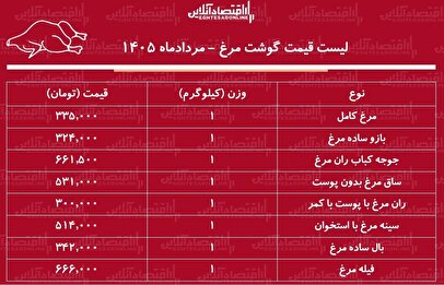 لیست قیمت گوشت مرغ امروز ۳ مرداد ۱۴۰۵ | فیله و ران مرغ را کیلویی چند بخریم؟ + جدول