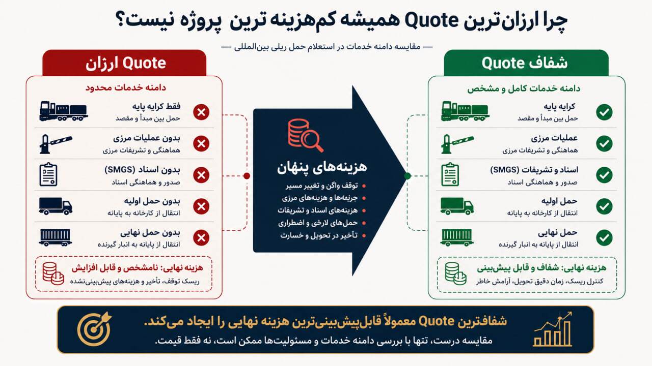 مقایسه Quote ارزان و Quote شفاف در حمل ریلی بین‌المللی؛ نمایش تفاوت دامنه خدمات، عملیات مرزی، اسناد SMGS، حمل اولیه و هزینه‌های پنهان پروژه.