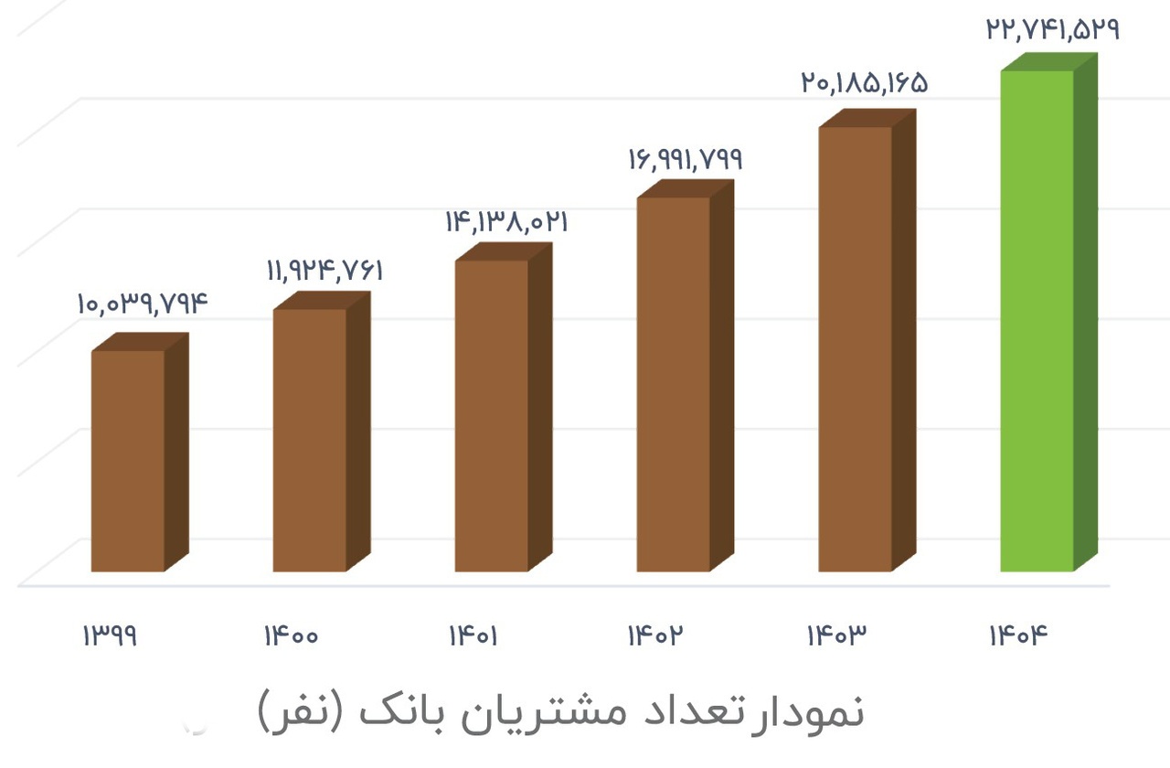 اهداف نخستین سال برنامه جامع راهبردی بانک با رشد ۶۲ درصدی منابع محقق شد اهداف نخستین سال برنامه جامع راهبردی بانک با رشد ۶۲ درصدی منابع محقق شد