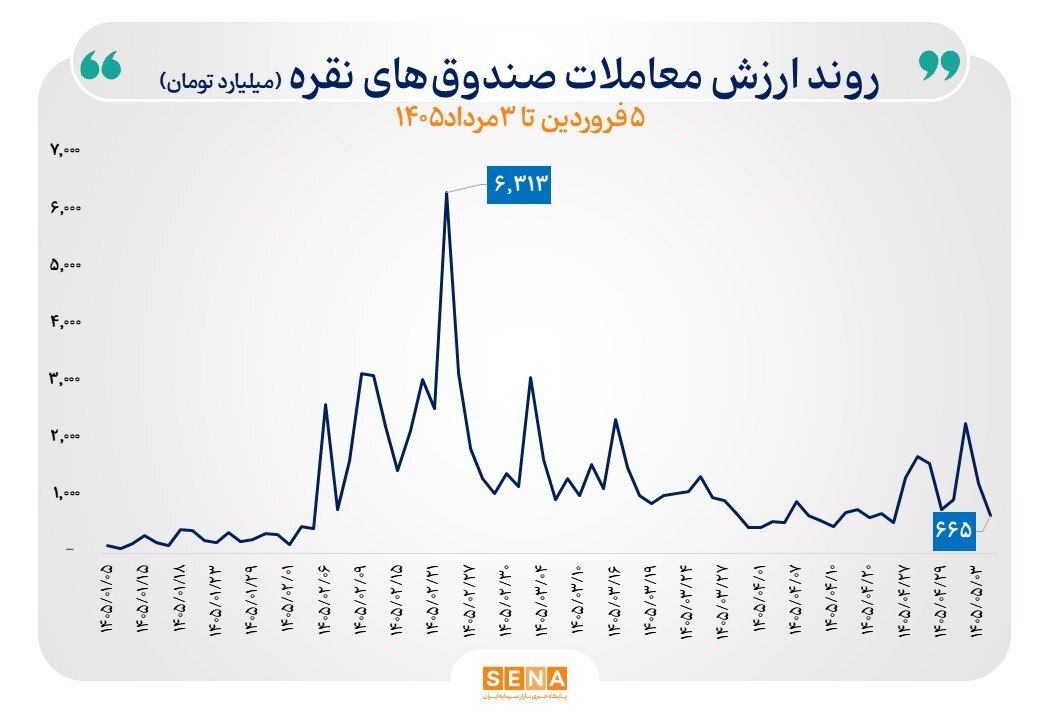 طلای داغ در برابر نقره سرد/ کدام بازار برای سرمایه‌گذاری مناسب‌تر است؟
