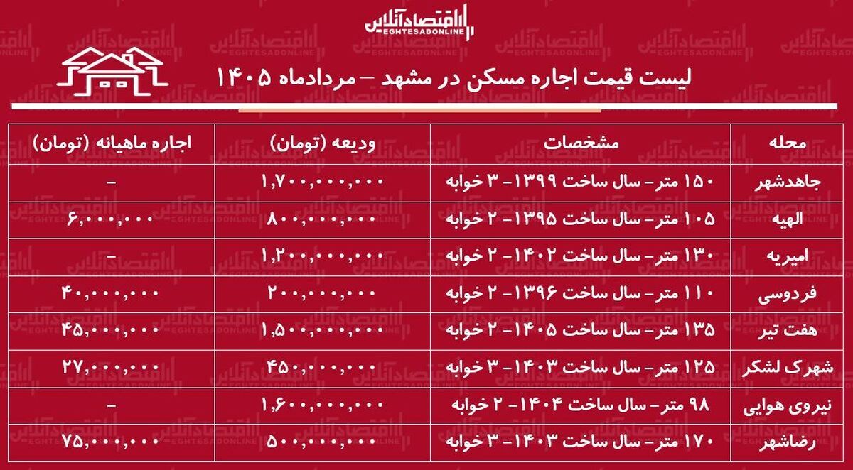 لیست قیمت اجاره مسکن در مشهد | اجاره آپارتمان ۲ خوابه در این کلان‌شهر چقدر هزینه دارد؟ + جدول مردادماه ۱۴۰۵