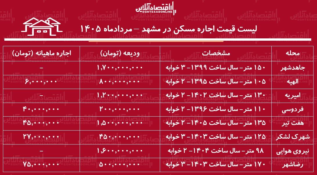 لیست قیمت اجاره مسکن در مشهد | اجاره آپارتمان ۲ خوابه در این کلان‌شهر چقدر هزینه دارد؟ + جدول مردادماه ۱۴۰۵