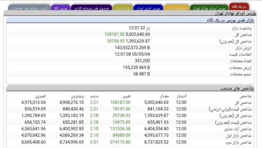 خبر مهم برای سهامداران بورس / رکورد تازه بورس تهران