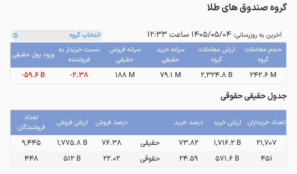 آخرین وضعیت صندوق‌های طلا / ارزش معاملات به ۲ هزار و ۳۲۵ میلیارد تومان رسید