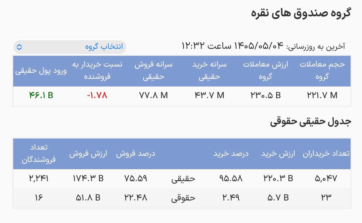 آخرین وضعیت صندوق‌های طلا / ارزش معاملات به ۲ هزار و ۳۲۵ میلیارد تومان رسید