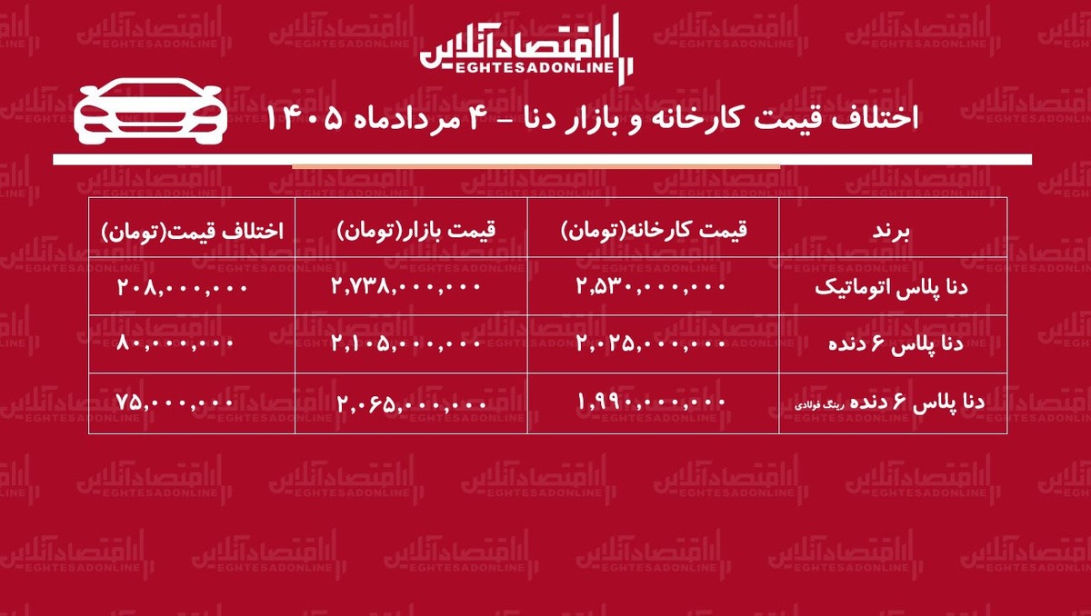اختلاف قیمت کارخانه و بازار دناپلاس/ معامله کدام مدل دنا سود بیشتری دارد؟ + جدول مردادماه ۱۴۰۵