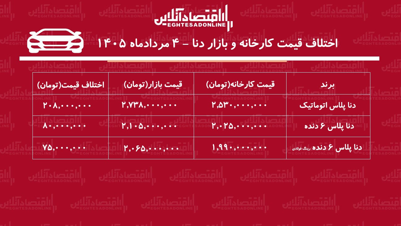 اختلاف قیمت کارخانه و بازار دناپلاس/ معامله کدام مدل دنا سود بیشتری دارد؟ + جدول مردادماه ۱۴۰۵