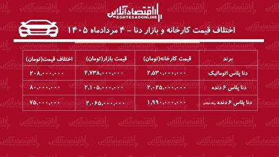 اختلاف قیمت کارخانه و بازار دناپلاس/ معامله کدام مدل دنا سود بیشتری دارد؟ + جدول مردادماه ۱۴۰۵