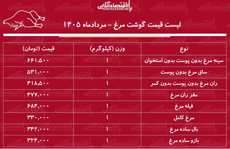 لیست قیمت گوشت مرغ امروز ۵ مرداد ۱۴۰۵ | مرغ کامل کیلویی چند شد؟ + جدول