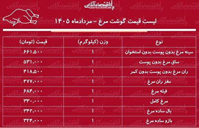 لیست قیمت گوشت مرغ امروز ۵ مرداد ۱۴۰۵ | مرغ کامل کیلویی چند شد؟ + جدول