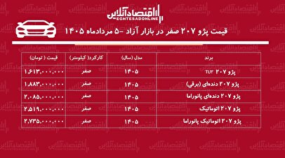 ریزش قیمت پژو ۲۰۷ در بازار آزاد/ خریداران پژو ۲۰۷ ضرر کردند+ جدول مردادماه ۱۴۰۵