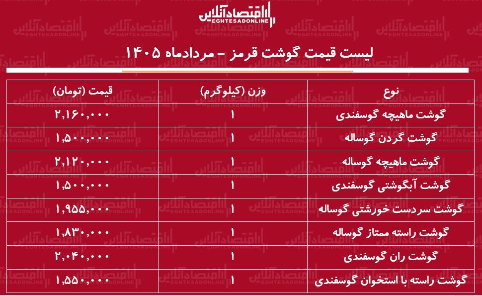 لیست قیمت گوشت قرمز امروز ۶ مرداد ۱۴۰۵ | ماهیچه گوساله و گوسفندی کیلویی چند شد؟ + جدول
