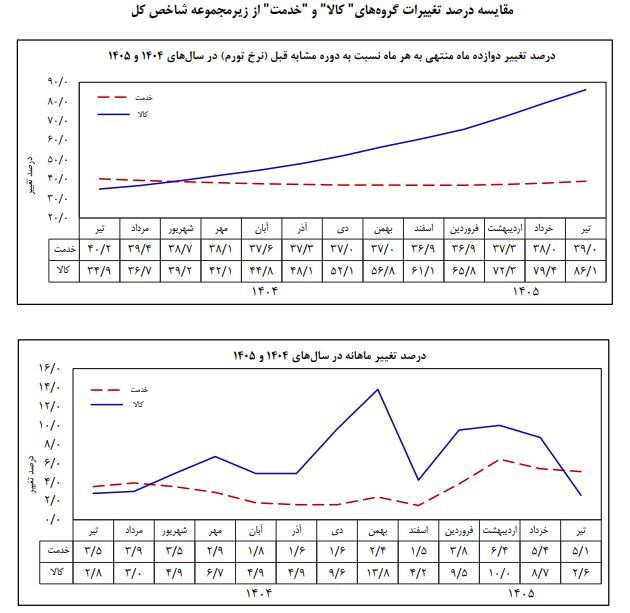 کاهش شتاب تورم در سایه تداوم فشار بر سفره خانوار کاهش شتاب تورم در سایه تداوم فشار بر سفره خانوار