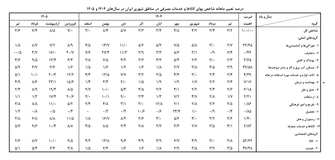 کاهش شتاب تورم در سایه تداوم فشار بر سفره خانوار کاهش شتاب تورم در سایه تداوم فشار بر سفره خانوار