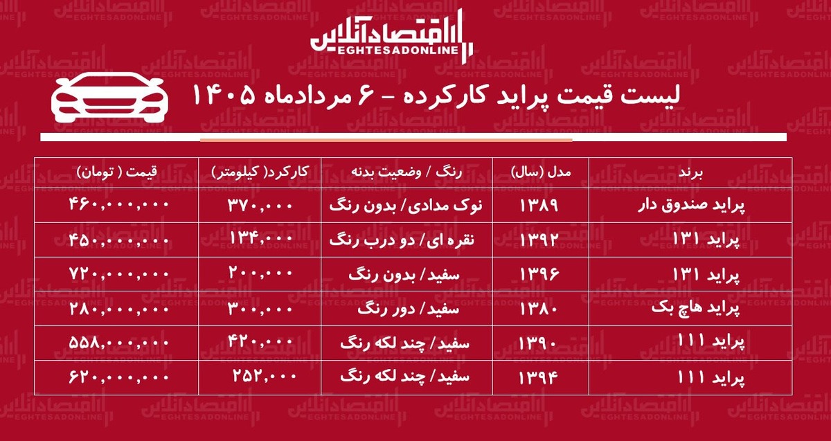 لیست قیمت پراید کارکرده/ ارزان‌ترین پراید در بازار چند؟+ جدول مردادماه ۱۴۰۵