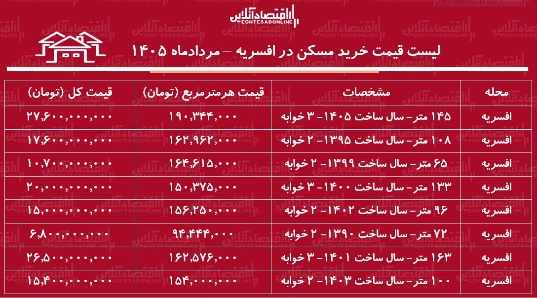 لیست قیمت خرید مسکن در افسریه | میانگین قیمت هر متر آپارتمان در این منطقه چقدر است؟ + جدول مردادماه ۱۴۰۵