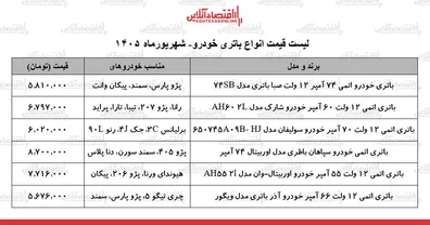 قیمت-جدید-انواع-باتری-خودرو-در-بازار-باتری-55-تا-74-آمپر-چند-شد-جدول-10-شهریور-1405