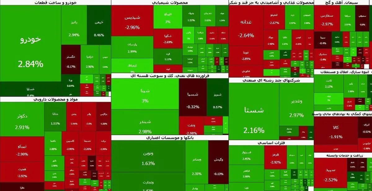 ۶۷ درصد بازار در دامنه مثبت معامله می‌شوند | قدرت خریداران حقیقی در کدام نماد بیشتر است؟