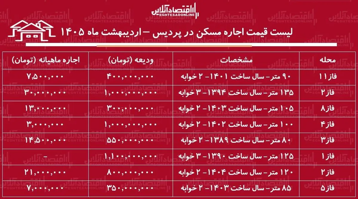 لیست قیمت اجاره مسکن در پردیس / اجاره آپارتمان ۲ خوابه در فازهای مختلف این منطقه چقدر هزینه دارد؟ + جدول اردیبهشت ماه ۱۴۰۵