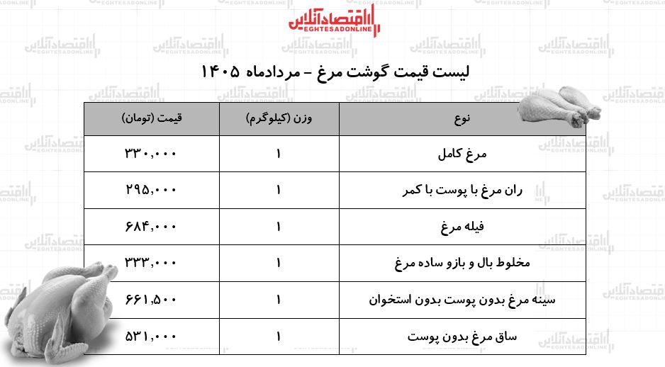 قیمت جدید گوشت مرغ امروز ۱۷ مرداد ۱۴۰۵ | مرغ کامل کیلویی چند شد؟ + جدول