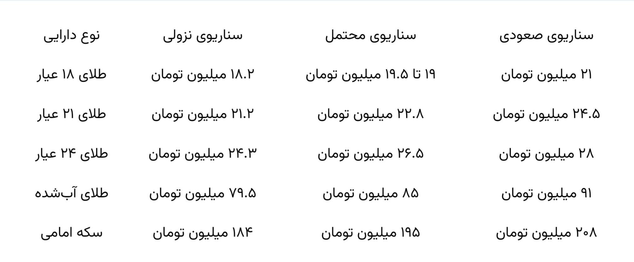 پیشبینی قیمت طلا تا پایان مرداد ۱۴۰۵؛ آیا اکنون زمان مناسبی برای خرید طلا است؟ پیشبینی قیمت طلا تا پایان مرداد ۱۴۰۵؛ آیا اکنون زمان مناسبی برای خرید طلا است؟