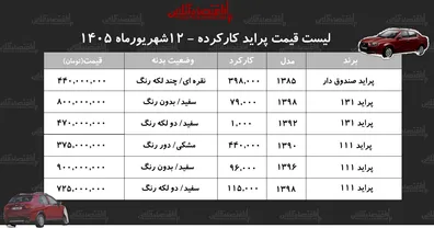 لیست-قیمت-پراید-کارکرده-پراید-هاچ-بک-در-بازار-چند-جدول-شهریور-1405