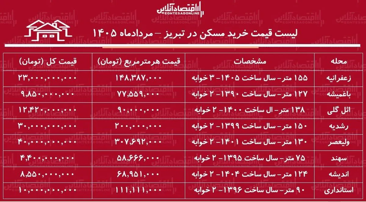 لیست قیمت خرید مسکن در تبریز | خرید آپارتمان ۲ خوابه در ائل‌ گلی، باغمیشه، زعفرانیه، سهند و...چقدر سرمایه نیاز دارد؟ + جدول مردادماه ۱۴۰۵